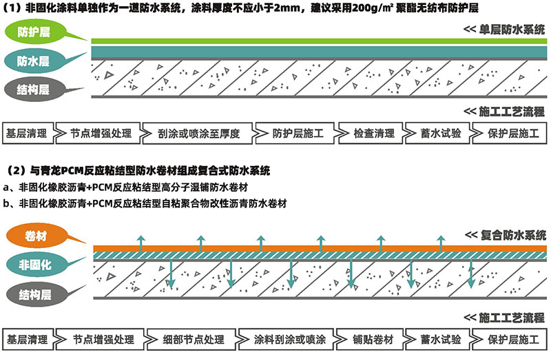 CQ112 熱速涂-蠕變型非固化橡膠瀝青防水涂料(圖1)